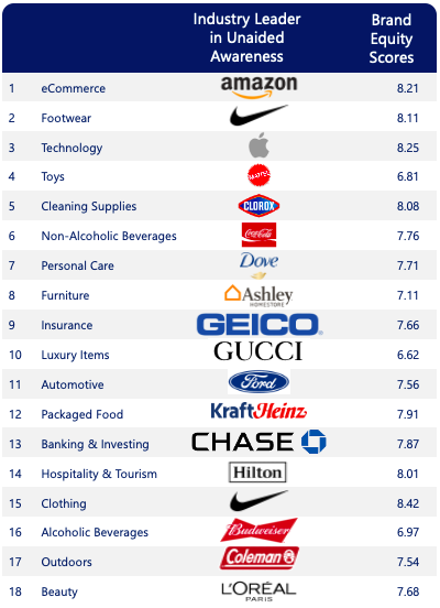 Brand Equity for Top Brands