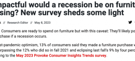How impactful would a recession be on furniture purchasing? New survey sheds some light – Furniture Today